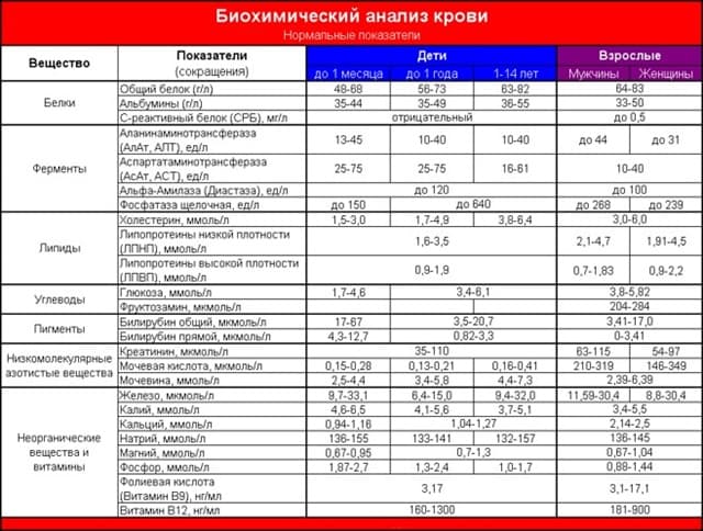 Таблица нормальных показателей при биохимическом анализе крови