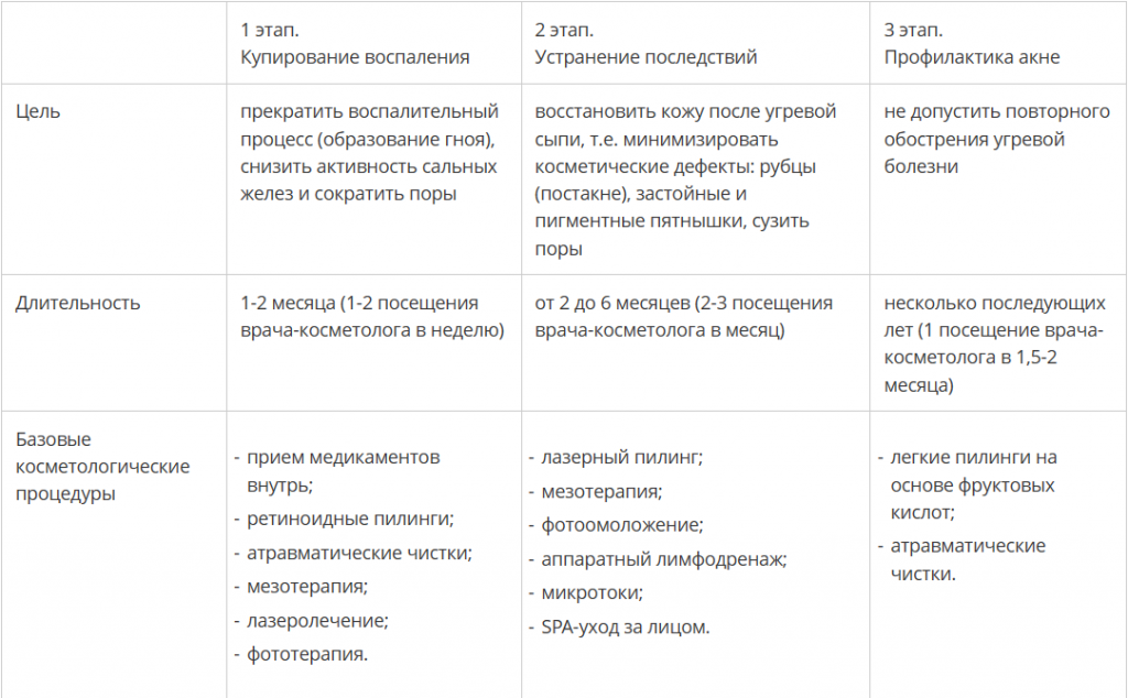 Лечение акне и прыщей проводится по схеме, которая состоит из 3 основных этапов: Лечение акне и прыщей проводится по схеме, которая состоит из 3 основных этапов: