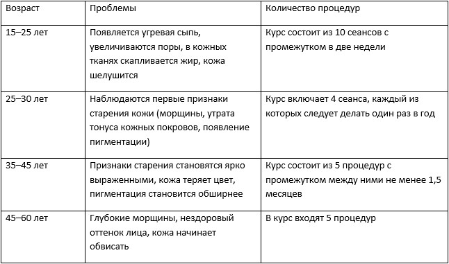 Ниже приведена таблица с классификацией всех возможных проблем с кожными покровами