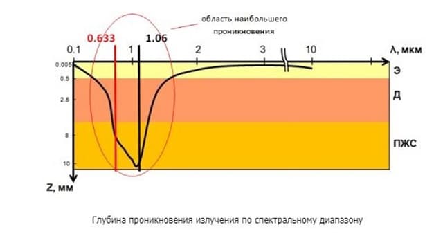 Методики воздействия в рамках фотобиологической терапии