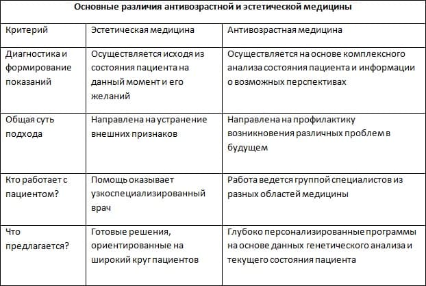 Различия антивозрастной и эстетической медицины_таблица